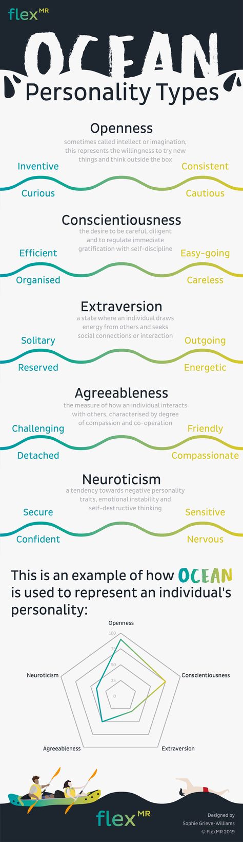 Ocean Personality Traits, The Big Five Personality, Agreeableness Personality, Neuroticism Personality, Ocean Personality, Big 5 Personality Traits, Big 5 Personality, Negative Personality Traits, Big Five Personality Traits