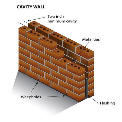 Cavity Wall: Its Purpose, Advantages And Disadvantages - Engineering Discoveries Solid Wall Insulation, Cavity Wall Insulation, Hollow Wall, Plaster Material, Brick Bonds, Types Of Bricks, House Heating, Cavity Wall, Masonry Work