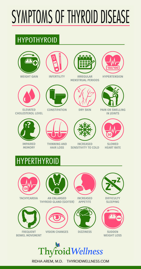 Thyroid Problem Symptoms, Symptoms Of Thyroid, Low Thyroid Remedies, Thyroid Remedies, Thyroid Healing, Pathology Lab, Low Thyroid, Thyroid Symptoms, Hashimotos Disease