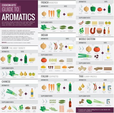 Super handy "Guide to Aromatics" Culinary Knowledge, Infographic Posters, Cook Smarts, Cooking 101, Cooking Hacks, Food Science, Cooking Method, Cooking School, Flavor Profiles