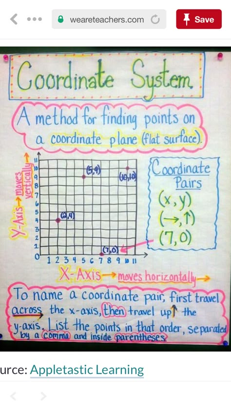 Anchor Chart: Coordinate Plane Ordered Pairs Anchor Chart, Coordinate Grid Anchor Chart, Coordinate Planes, Coordinate Plane Anchor Chart, Teaching Coordinate Plane, Coordinate Grid Activities, Graphing Anchor Chart, Geometry Anchor Chart, Coordinate Plane Activity