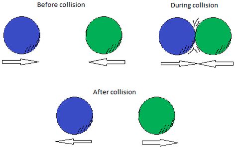 Momentum Science Experiments, Molecular Orbital Theory, Conservation Of Momentum, Momentum Physics, Molecular Orbital Theory Notes, Collision Theory, School Projects, Real Life, Physics