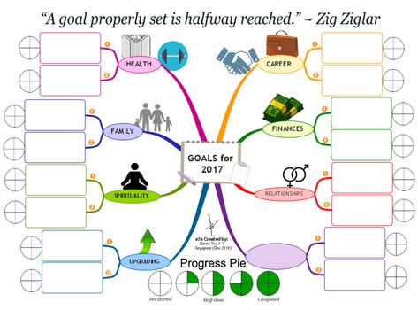 Goals Mind Map, Mind Map Ideas, University Goals, Goal Mapping, Mind Map Template, Map Ideas, Goals Sheet, Smart Goal Setting, Map Worksheets