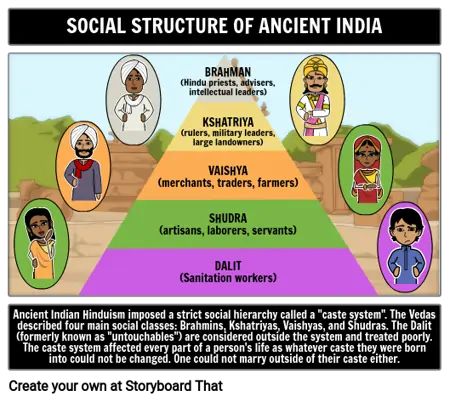 Ancient India Social Structure Pyramid and Description Free Graphic Organizers, Social Structure, Social Class, Ancient India, History Lessons, Ancient Civilizations, Graphic Organizers, Ancient History, Social Studies