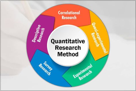 Different Types of Quantitative Research Method Law School Preparation, Research Paper Outline Template, Qualitative Research Methods, Research Meaning, Survey Design, Grammar English, Quantitative Research, Values Education, Thesis Writing