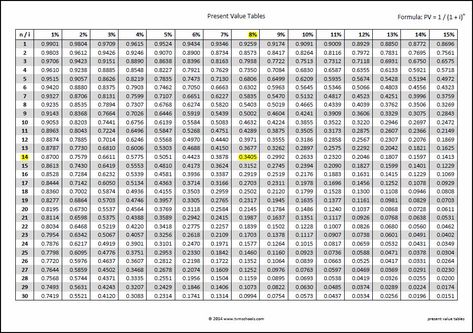 The present value tables can be used to carry out present value calculations without the use of a financial calculator. The tables give values for the present value factor for given values of the discount rate i, and the number of periods n. #bookkeeping #accounting Values Examples, Penny Value Chart, Time Value Of Money, Financial Calculator, Values List, Penny Values, Managerial Accounting, Data Table, Double Entry