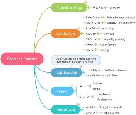 Basic English Sentence Patterns Sentence Patterns English, English Sentence Structure, Sentence Pattern, English Sentence, Basic English Sentences, English Grammar Rules, Sentence Examples, Basic English, Grammar Rules