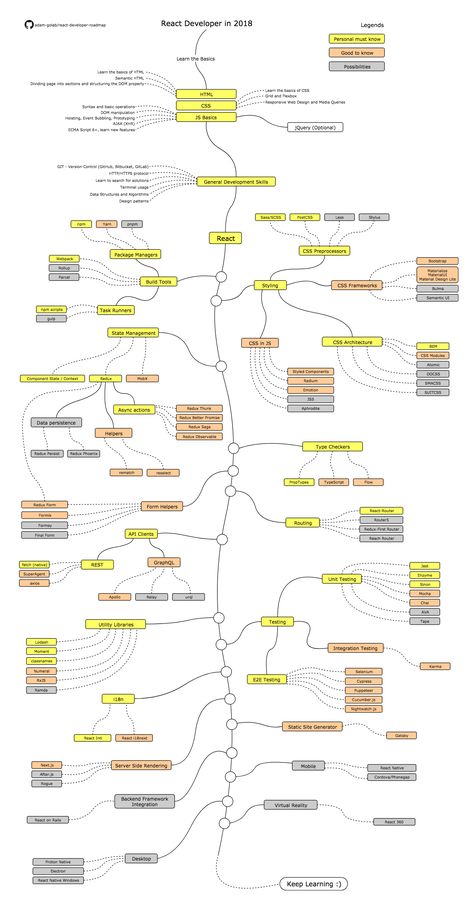 Web Developer Roadmaps: All In One Place - Level Up! - Medium Developer Roadmap, React Developer, Javascript Code, Web Development Programming, Web Development Course, Programing Knowledge, Learn Web Development, Learn Computer Coding, Backend Developer