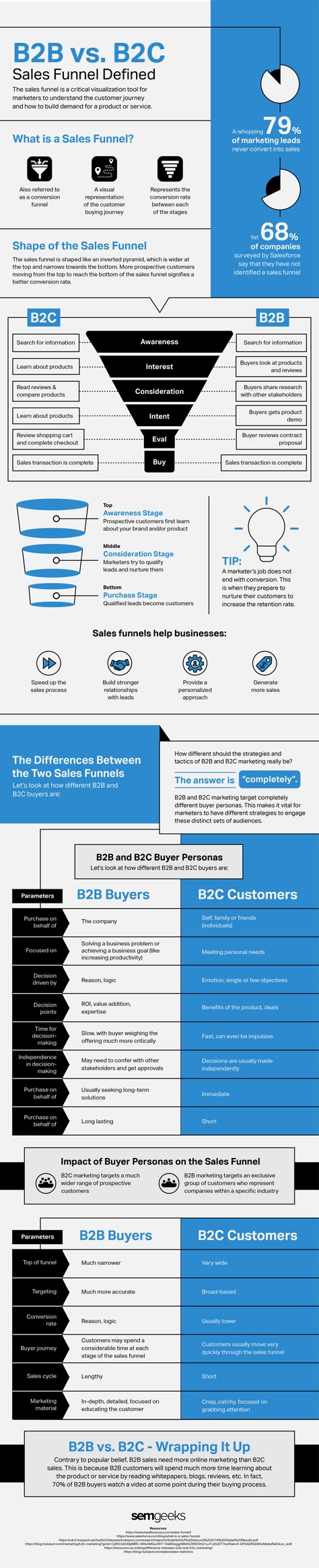 B2b Sales Funnel, B2b Vs B2c Marketing, Marketing Plan Infographic, Infographic Ideas, B2b Marketing Strategy, Business Strategy Management, Business Plan Outline, Finance Lessons, B2b Sales