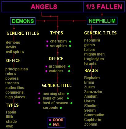 Image result for demon hierarchy Demon Names List, Demon Hierarchy, Demon Names, Christian Mythology, Angel Hierarchy, Angel Spirit, Ancient Knowledge, Bible Prophecy, Angels And Demons