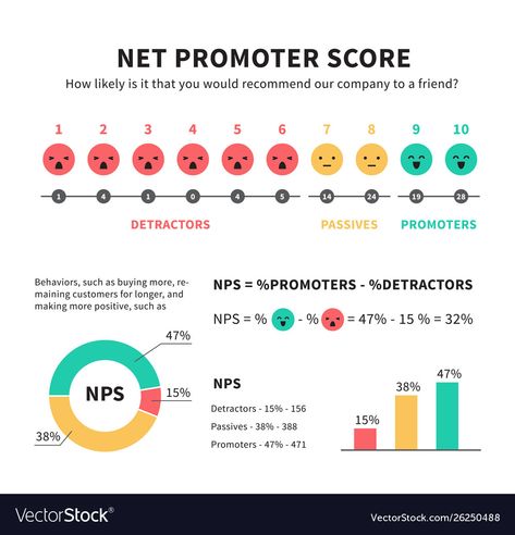 Net Promoter Score, Smiley Face Icons, Graphic Design Clients, Business Resume Template, Business Resume, Hard Work Quotes, Document Sign, Marketing Concept, Jobs For Teens