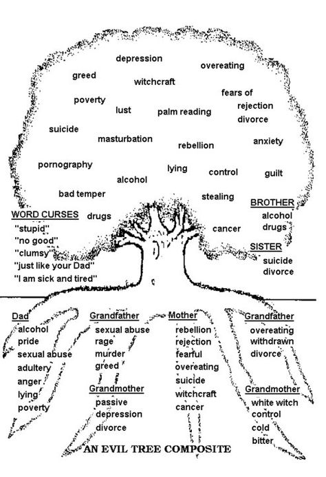 WHAT IS BUGGING YOU? IS IT FROM YOUR GENERATIONAL FAMILY TREE? | nuggets4u Family Tree Examples, Curse Quotes, Bible Journaling Printables, Bible Study Topics, Slow To Anger, Community Centre, Spirit Science, Bible Study Lessons, Bible Knowledge