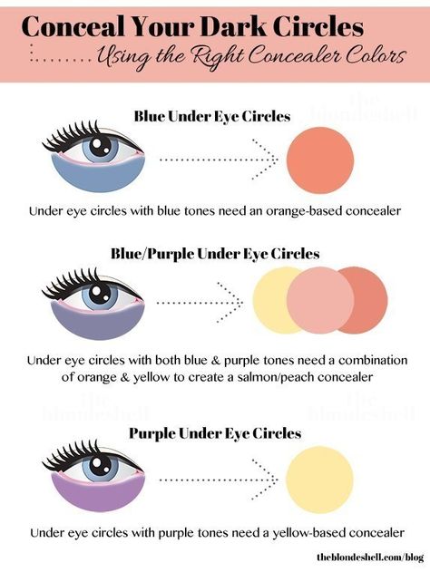 Concealing dark circles is a straight-up art form. | 28 Makeup Charts That'll Make Your Life So Much Easier Under Eye Vein Removal, Teknik Makeup, Makeup Charts, Drag Make-up, Hair Diy, Concealer For Dark Circles, Concealer Colors, Dark Under Eye, Makeup Stuff