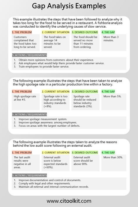 A gap analysis is a problem, issue or challenge, and could be an opportunity for improvement. Gap analysis is a method used to compare and evaluate the deference between two distinct states of something, specifically the current state and the desired future state. This analytical process is commonly used to assess where a company or process is today, where it needs to be in the future, and what are the necessary actions to be there. #GapAnalysis Learning Needs Analysis, Conceptual Framework Template, English Writing Practice, Life Assessment, Gap Analysis, Business Strategy Management, Writing Practice Sheets, Problem Solving Activities, Project Management Professional