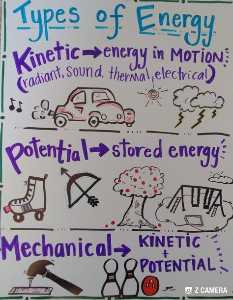 Potential And Kinetic Energy Anchor Chart, Energy Anchor Chart 4th Grade, Physical Science Anchor Charts, Stem Anchor Charts, Physics Charts Ideas, Types Of Energy Anchor Chart, Middle School Science Anchor Charts, Science Anchor Charts 5th Grade, Weather Anchor Chart