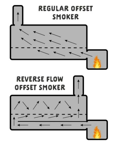 Reverse Flow Smoker Plans, Reverse Flow Smoker, Parrilla Interior, Build A Smoker, Custom Bbq Smokers, Barbeque Grill Design, Smoker Designs, Bbq Smoker Trailer, Bbq Pit Smoker