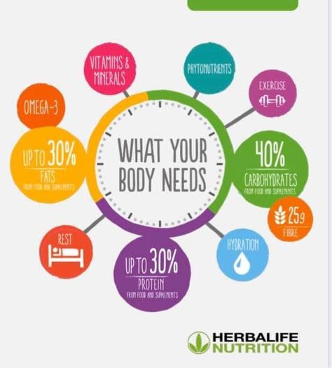 Herbalife Nutrition Facts, Herbalife Tips, Herbalife Motivation, Nutrition Poster, Herbalife Results, Herbalife Nutrition Club, Nutrition Club, Herbalife Recipes, Herbalife Nutrition