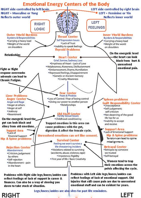 Found this really cool image on the internet (from aqubalance3.com) that shows the effect of emotions when we hold onto them for too long on different areas of our bodies. Human Energy, Emotional Energy, Energy Centers, Energy Medicine, Alternative Healing, Gut Healing, Mind Body Spirit, Alternative Health, The Human Body