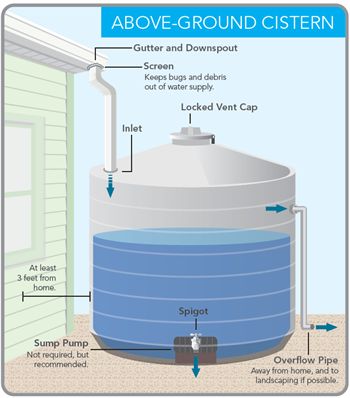 Roof Rain Water Collection System, Water Storage Ideas, Rain Water Collector, Water Cistern, Sustainable Schools, Rain Water Harvesting, Off Grid Home, Water Collection System, Sustainable Homestead