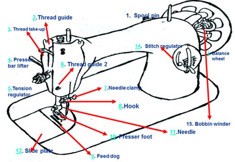 Sewing machine and its parts Sewing Machine Problems, Sewing Machine Repair Manuals, Sewing Machine Drawing, Juki Sewing Machine, Sewing Machine Repair, Sewing Machine Needle, Sewing Elastic, Old Sewing Machines, Sewing Machine Parts