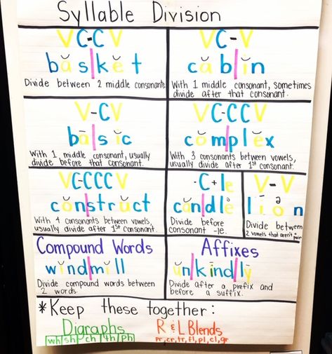 Syllable Division Rules - Sarah's Teaching Snippets Open And Closed Syllables, Syllable Division Rules, Syllable Rules, Teaching Syllables, Syllable Division, Syllables Activities, Closed Syllables, How To Break Up, Syllable Types