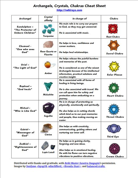 There are total of 15 Archangels known to us. Each Archangel has their own purpose, but they help us in all situations when called upon with a pure heart. Like Crystals there are Archangels associa... 7 Archangels, Seven Archangels, Healing Relationships, Reiki Symbols, Yoga Mantras, Chakra Meditation, Holistic Healing, Cheat Sheet, Reiki Healing