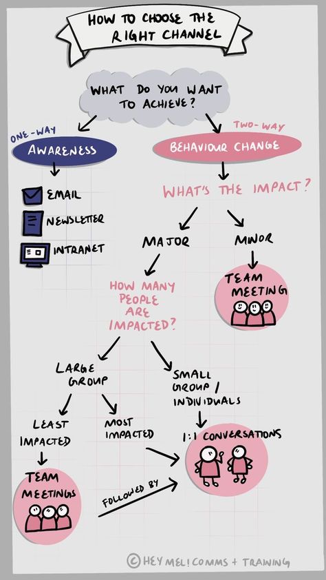 Change Email, Decision Tree, Sketch Notes, Behavior Change, Meet The Team, Choose The Right, Meeting People, Small Groups, You Choose