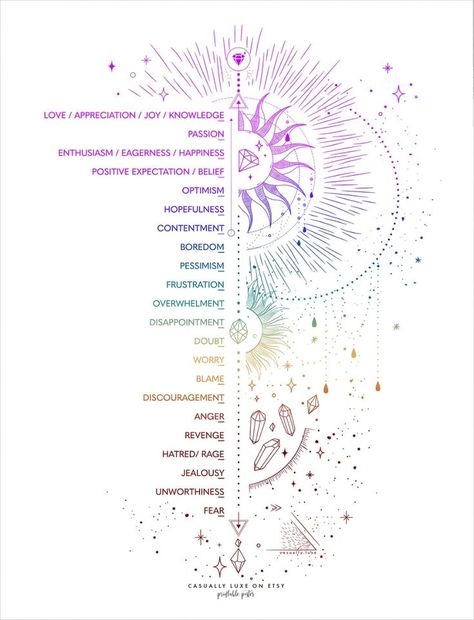 Emotional Guidance Scale system, a printable vibrational frequency chart by Abraham Hicks. This is a rainbow-inspired Emotional Guidance scale set point chart for instant download. ✨ Embark on your self-therapy journey with this high vibration mental health art. Suitable to track your emotions in accordance with the Abraham Hicks system. By downloading this law of attraction diagram with a ladder or spiral, representing your feelings and emotions, you can track your emotional state. In addition, Emotion Vibration Chart, Emotional Spiral, Emotion Scale, Emotional Guidance Scale, Frequency Chart, Law Attraction, Chakra Health, Emotion Chart, Vibrational Frequency