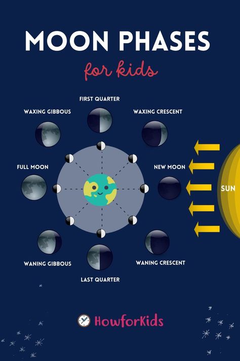 What is the moon? The moon is our only natural satellite. What is a satellite? It is a moving body that orbits around a planet. The 8 Phases of the Moon explained for Kids. Eclipses of the Moon and Sun. 8 Phases Of The Moon, Moon For Kids, I Ching, Vedic Astrology, Earth From Space, Moon Shapes, New Moon, Moon Phases, Full Moon