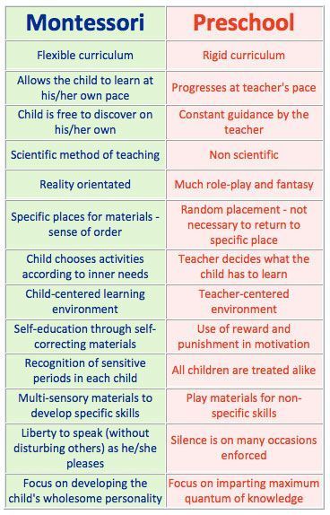 Montessori vs. Traditional Kindergarten | nylc11.wordpress.com – Nina Leicht-Crist | Millions of Peaches Montessori Quotes, Montessori Parenting, Montessori Lessons, Montessori Homeschool, Montessori Practical Life, Montessori Toddler Activities, Education Positive, Montessori Preschool, Montessori Ideas