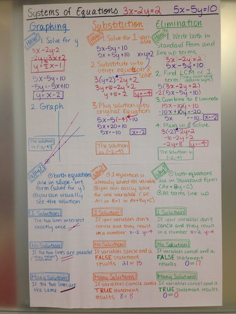 Systems Of Equations Anchor Chart, System Of Equations Anchor Chart, Solving Systems Of Equations, Solving Systems Of Equations By Graphing, Rational Equations, System Of Equations, Middle School Geometry, College Math, College Algebra