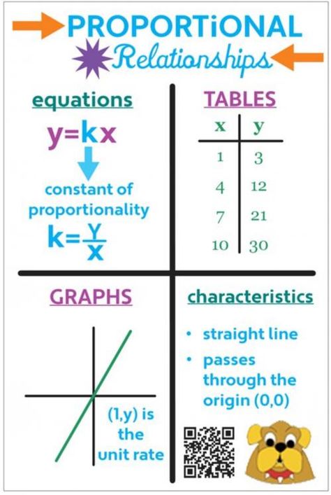 Sikeston Junior High - Proportional Relationships Proportional Relationships Anchor Chart, Constant Of Proportionality Anchor Chart, Proportional Relationships 7th Grade, Constant Of Proportionality, Classroom Structure, Algebra Help, Math Helper, Printable Math Games, Teaching Math Strategies