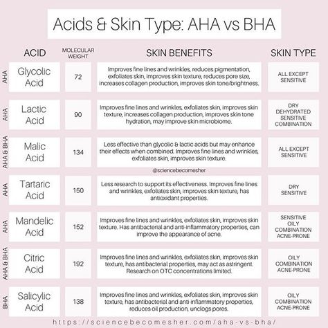 𝐀𝐇𝐀 𝐯𝐬 𝐁𝐇𝐀 - 𝐇𝐨𝐰 𝐀𝐫𝐞 𝐓𝐡𝐞𝐲 𝐃𝐢𝐟𝐟𝐞𝐫𝐞𝐧𝐭? Following on from yesterday’s post, here’s a chart with the various different AHAs as well as their… Aha Vs Bha, Chocolate Haystacks, Skin Facts, The Ordinary Skincare, Skin Science, Improve Skin Tone, How To Exfoliate Skin, Skin Benefits, Improve Skin Texture