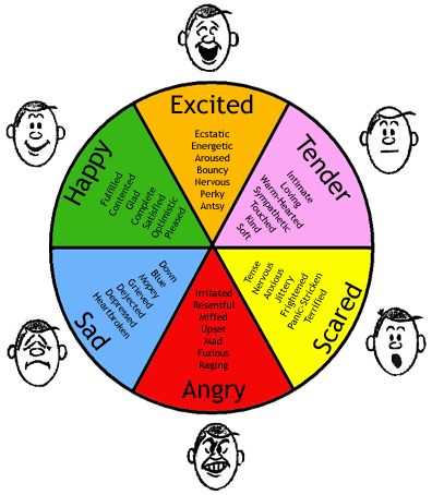 Consistent with another color wheel of emotions chart that I like to use. Emotions Wheel, Emotion Chart, Highly Sensitive People, Feelings And Emotions, School Counseling, Therapy Activities, Coping Skills, Social Emotional, Emotional Intelligence