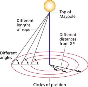 Celestial navigation series, part one - Ocean Navigator Star Navigation, Lines Of Longitude, Greenwich Meridian, Celestial Navigation, The Big Dipper, Magnetic Compass, Star Maps, Different Lines, Map Reading