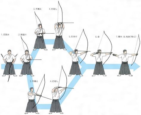 The steps of drawing and firing the Yumi. Yumi Bow, Archery Poses, Bows And Arrows, Japanese Traditional Clothing, Archery Bows, Ancient Warfare, Traditional Archery, Bow And Arrow, Samurai Art