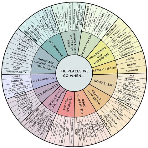 This digital download is a feelings wheel with the 87 emotions mentioned in Atlas of the Heart by Brenè Brown. If you would like it customized by color, please message me after purchase, and I will be glad to accommodate your request. Atlas Of The Heart, Emotions Wheel, Feelings Wheel, Therapy Quotes, Mental Health Facts, Mental Health Therapy, Counseling Activities, Brene Brown, Counseling Resources