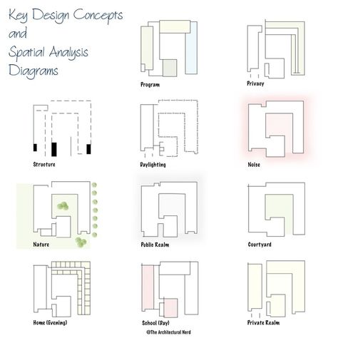 “Key Design Concepts and Spatial Analysis Diagrams” Each diagram is labeled to indicate a specific factor being analyzed or addressed in the design. Here’s a breakdown of each sketch: 1. Structure: Focuses on the building’s framework, showing solid lines for structural elements and dashed lines for secondary spaces. 2. Program: Highlights the different functional zones within the building, with colors representing distinct uses. 3. Privacy: Indicates areas of public versus private space, wit... Building Analysis Diagram, Accessibility Diagram Architecture, Zoning Diagram, Visual Connection Architecture Diagram, Spatial Planning Diagram, Space Program Diagram, Program Diagram, Constraints And Opportunities Diagram, Spatial Experience Diagram