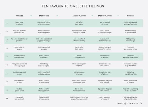 Omelette fillings chart. Life saver! Omelette Fillings, Host A Dinner Party, Cooking Timers, Strawberry Nutrition Facts, Food Doctor, Anna Jones, Autoimmune Diet, Food C, Jamie Oliver Recipes