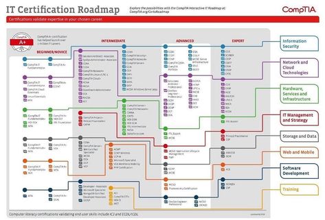 👨🏼‍💻👩🏼‍💻IT Certification Roadmap - via CompTIA #cybersecurity #computerscience #computerengineering #infosec #riskmanagement #encryption… Technology Roadmap, Learning People, Technology Careers, Computer Science Programming, It Security, Computer Knowledge, Online Training Courses, Computer Security, Computer Basics