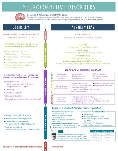 Neuro Disorders Nursing, Neuro Pharmacology, Pmhnp Ancc Exam, Eppp Exam Psychology, Neurocognitive Disorders, Psych Np, Psychotropic Medications, Psychiatric Nurse Practitioner, Clinical Supervision