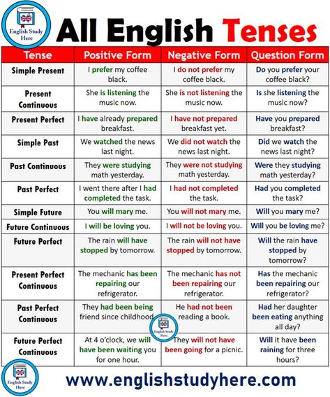 All English Tenses All Tenses English Grammar, Online English Teaching Ideas, How To Study English Tips, English Tips Grammar, All Tenses In English, अंग्रेजी व्याकरण, English Tenses, Tatabahasa Inggeris, Tenses English