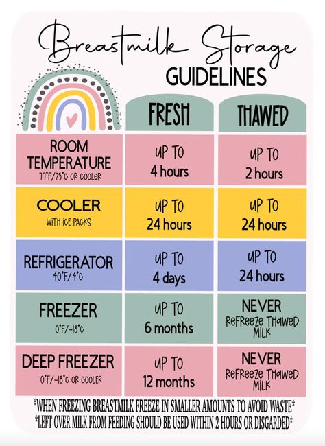 This is a digital download Breast Milk Storage Guidelines sheet, NO PHYSICALLY COPY WILL BE SHIPPED 3 color options available. !!You may not resell this digital download or print and sell as your own design!! This is for personal use ONLY. ** FOR A SHIPPED MAGNET GO TO: https://typicallytilton.etsy.com/listing/1683453611/breast-milk-storage-guidelines-magnet ----------------------------------------------------------------------------- Guideline is based on the CDC Safe Breast Milk Storage. Insta Milk Storage Guidelines, Breastfeeding Storage, Breast Milk Storage Guidelines, Baby Chart, Baby Trivia, Breast Milk Storage, Baby Schedule, Newborn Baby Tips, Baby Life Hacks