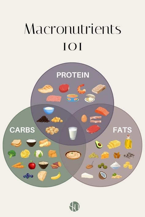 Almost all foods contain more than one macronutrient, sometimes all three, however, foods are generally classified by the macronutrient they contain the most of. Here is a cheat sheet of macronutrients and which foods contain protein, carbohydrates, and fat. Sources Of Carbohydrates, Collage Creator, Gym Nutrition, Nutrition Club, Travel Collage, Healthy Weight Gain, Magazine Collage, Soy Products, Health Knowledge