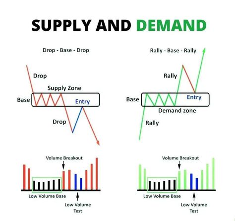 How to Find Supply and Demand Zones for Intraday Stock Trading with Live Charts Trading Knowledge, Technical Trading, Forex Trading Quotes, Forex Trading Strategies Videos, Technical Analysis Charts, Stock Market Trading, Stock Chart Patterns, Online Stock Trading, Forex Trading Training