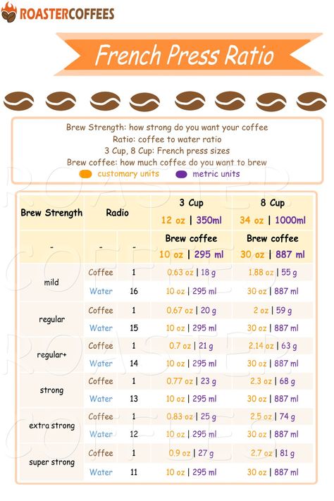 French Press Ratio French Press Ratio Chart, French Press Coffee How To Make Ratio, French Press Measurements, French Press Aesthetic, French Press Coffee How To Make, French Press Ratio, Church Coffee Bar Ideas, French Press Coffee Recipe, Barista Recipe