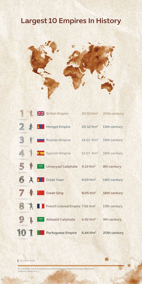 largest empires in history History Of Europe, Geography Room, World History Map, World History Facts, History Aesthetic, Ordinary Extraordinary, Modern World History, History Infographic, History Of The World