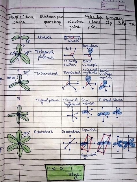 Chemistry Bonding Notes, Chemical Bonding Notes Class 11, Chemical Bonding Notes, Nomenclature Chemistry, Vsepr Theory, Chemical Bonding, 11th Chemistry, Study Stuff, Chemical Bond