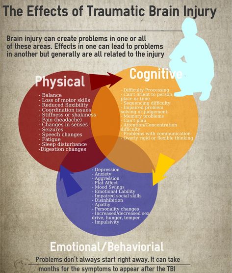 Injury Quotes, Concussions Recovery, Post Concussion Syndrome, Simple Infographic, Brain Injuries, Brain Facts, Memory Problems, Injury Recovery, Brain Science