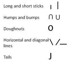 Teaching handwriting - a stroke based approach | Skills for Action Handwriting Strokes, Basic Handwriting, Pencil Skills, Teaching Handwriting, Letter Reversals, Learn Letters, Phonics Lessons, Easy Lessons, Teaching Letters